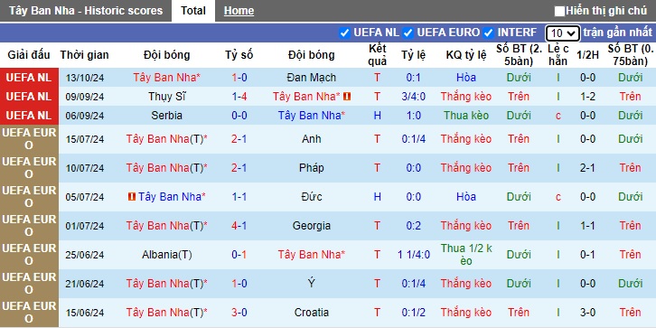 Nhận định, soi kèo Tây Ban Nha vs Serbia, 01h45 ngày 16/10: Nhà vua gặp khó - Ảnh 4