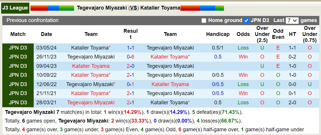 Nhận định, soi kèo Tegevajaro Miyazaki vs Kataller Toyama, 14h00 ngày 12/10: Bất phân thắng bại - Ảnh 3