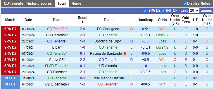 Nhận định, soi kèo Tenerife vs Zaragoza, 1h30 ngày 12/10: Hòa nhạt nhòa - Ảnh 1