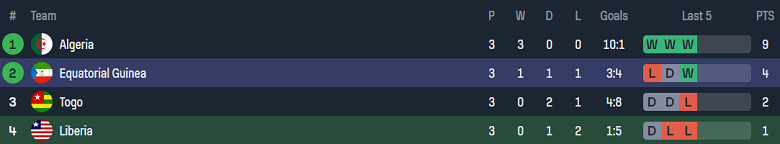 Nhận định, soi kèo Togo vs Algeria, 23h00 ngày 14/10: Cửa trên ‘ghi điểm’ - Ảnh 4
