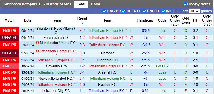 Nhận định, Soi kèo Tottenham vs West Ham, 18h30 ngày 19/10 - Ảnh 1