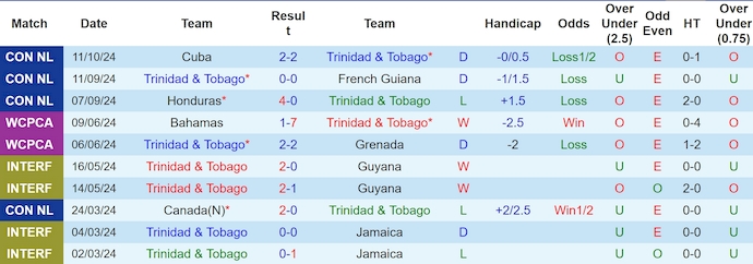 Nhận định, soi kèo Trinidad & Tobago vs Cuba, 8h00 ngày 15/10: Khó cho chủ nhà - Ảnh 1