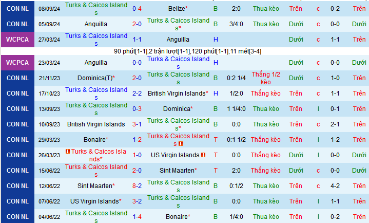 Nhận định, soi kèo Turks & Caicos vs Anguilla, 09h00 ngày 13/10: Một mất một còn - Ảnh 1