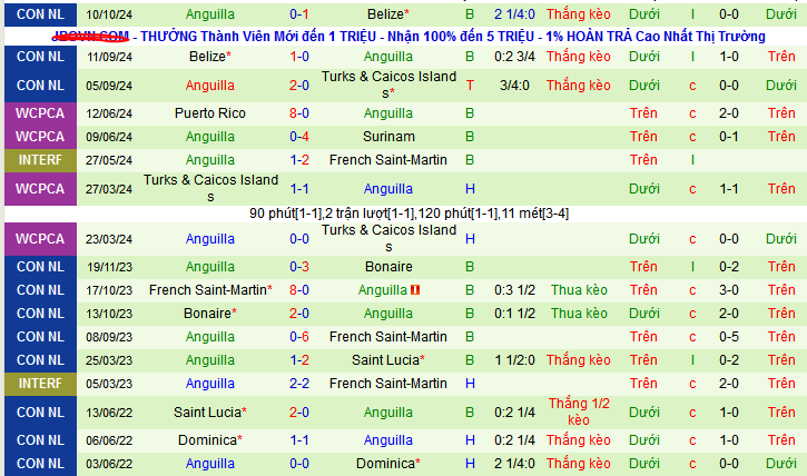 Nhận định, soi kèo Turks & Caicos vs Anguilla, 09h00 ngày 13/10: Một mất một còn - Ảnh 2