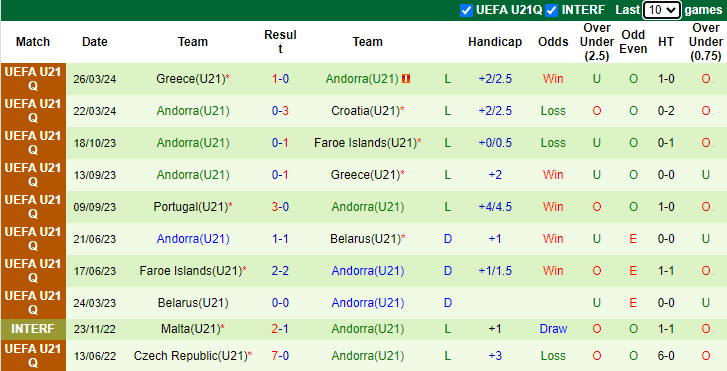 Nhận định, soi kèo U21 Croatia vs U21 Andorra, 23h00 ngày 11/10: Càng đậm càng tốt - Ảnh 2