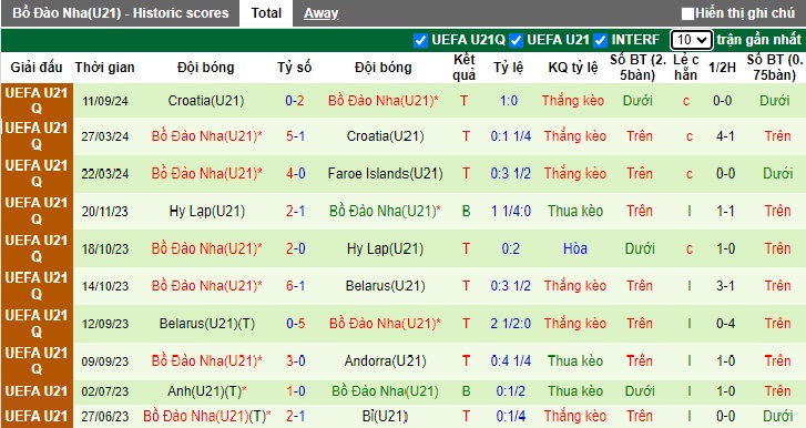 Nhận định, soi kèo U21 Đảo Faroe vs U21 Bồ Đào Nha, 22h00 ngày 11/10: Thắng để có vé - Ảnh 3