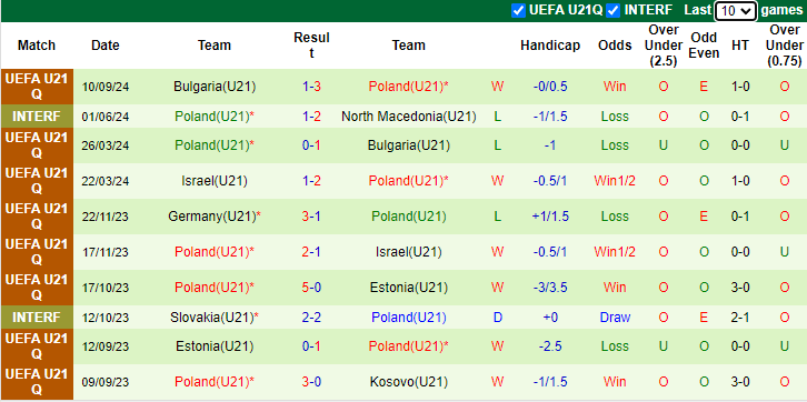 Nhận định, soi kèo U21 Kosovo vs U21 Ba Lan, 0h00 ngày 12/10: Chủ nhà dính bẫy - Ảnh 2