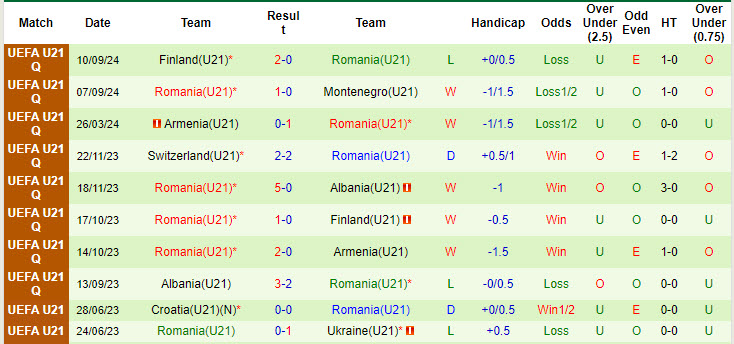 Nhận định, soi kèo U21 Montenegro vs U21 Romania, 21h00 ngày 11/10: Bằng mọi giá phải thắng - Ảnh 3