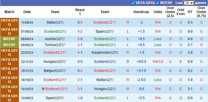 Nhận định, soi kèo U21 Scotland vs U21 Bỉ, 1h00 ngày 12/10: Khách vào thế khó - Ảnh 1