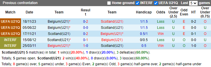 Nhận định, soi kèo U21 Scotland vs U21 Bỉ, 1h00 ngày 12/10: Khách vào thế khó - Ảnh 3