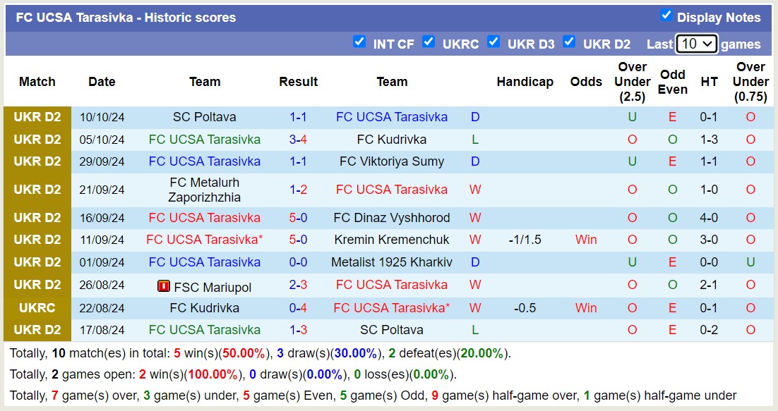 Nhận định, soi kèo UCSA Tarasivka vs FSC Mariupol, 19h00 ngày 14/10: Trái đắng xa nhà - Ảnh 1