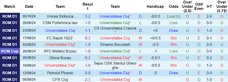 Nhận định, soi kèo Universitatea Cluj vs Otelul, 01h00 ngày 19/10: Cửa dưới ‘ghi điểm’ - Ảnh 1