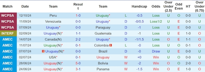 Nhận định, soi kèo Uruguay vs Ecuador, 6h30 ngày 16/10: Phong độ sa sút - Ảnh 1