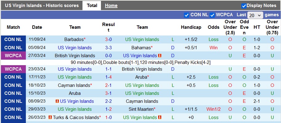 Nhận định, soi kèo US Virgin Islands vs Barbados, 7h ngày 10/10 - Ảnh 1