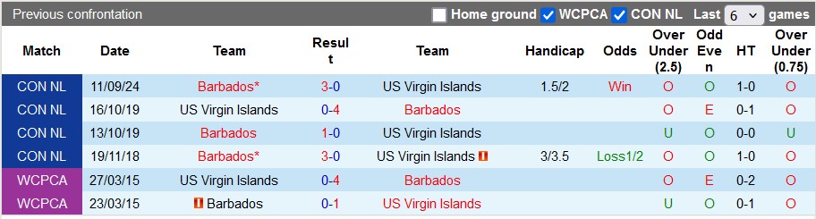 Nhận định, soi kèo US Virgin Islands vs Barbados, 7h ngày 10/10 - Ảnh 3