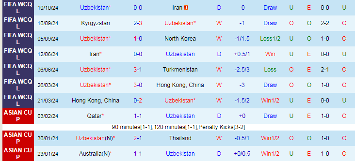 Nhận định, Soi kèo Uzbekistan vs UAE, 21h00 ngày 15/10 - Ảnh 1