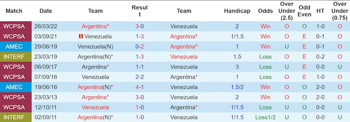 Nhận định, soi kèo Venezuela vs Argentina, 4h ngày 11/10 - Ảnh 3