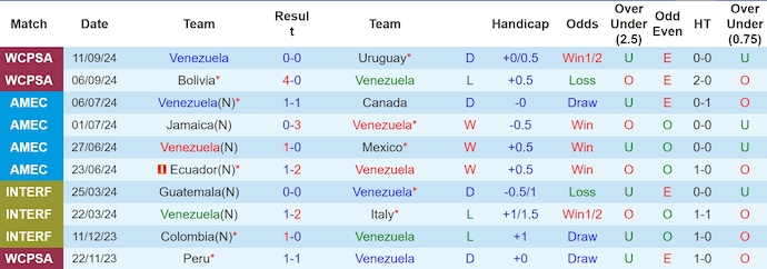 Nhận định, soi kèo Venezuela vs Argentina, 4h00 ngày 11/10: Khó có bất ngờ - Ảnh 1