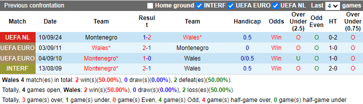 Nhận định, soi kèo Wales vs Montenegro, 1h45 ngày 15/10: Chiến thắng thứ 3 - Ảnh 3