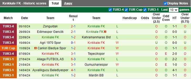 Nhận định, Soi kèo Zonguldak vs Kirikkale, 19h00 ngày 8/10 - Ảnh 2