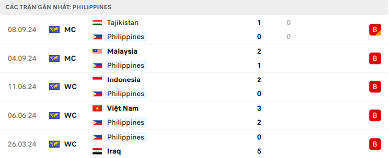 Nhận định Thái Lan vs Philippines, Giao hữu, lực lượng, đội hình dự kiến - Ảnh 2