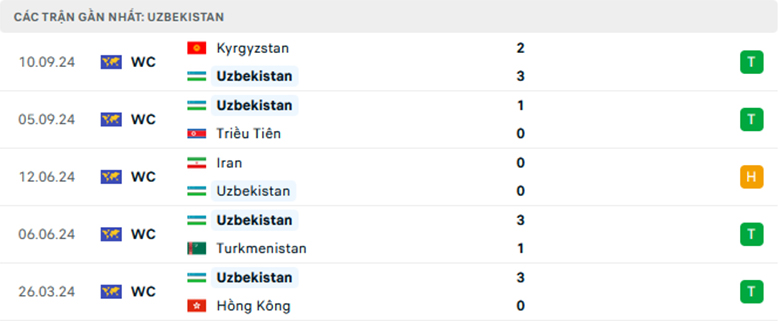 Nhận định Uzbekistan vs Iran, Vòng loại World Cup 2026, lực lượng, đội hình dự kiến - Ảnh 1