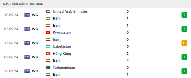 Nhận định Uzbekistan vs Iran, Vòng loại World Cup 2026, lực lượng, đội hình dự kiến - Ảnh 2