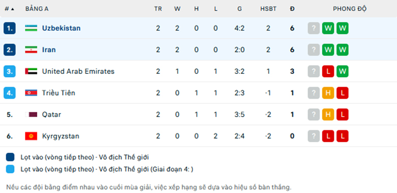 Nhận định Uzbekistan vs Iran, Vòng loại World Cup 2026, lực lượng, đội hình dự kiến - Ảnh 3