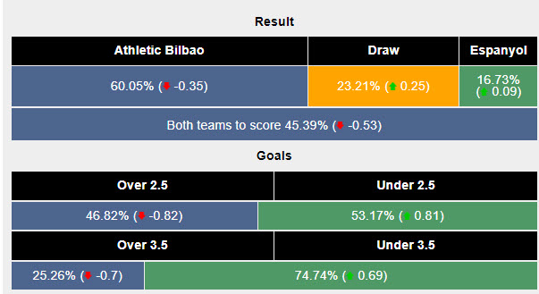 Siêu máy tính dự đoán Athletic Bilbao vs Espanyol, 19h00 ngày 19/10 - Ảnh 2