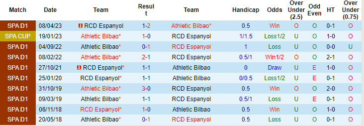 Siêu máy tính dự đoán Athletic Bilbao vs Espanyol, 19h00 ngày 19/10 - Ảnh 5