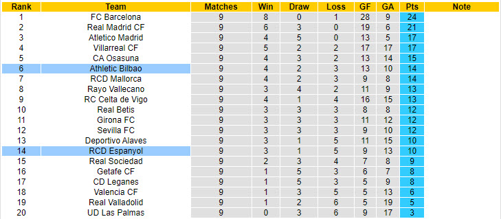Siêu máy tính dự đoán Athletic Bilbao vs Espanyol, 19h00 ngày 19/10 - Ảnh 7