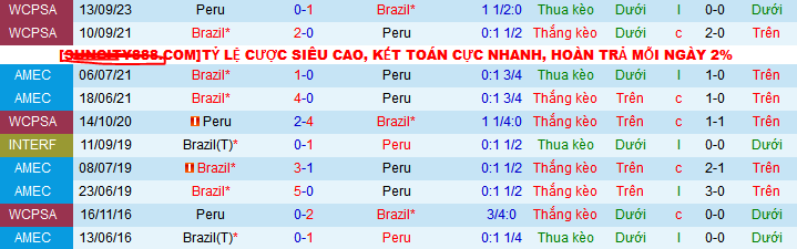 Siêu máy tính dự đoán Brazil vs Peru, 07h45 ngày 16/10 - Ảnh 3