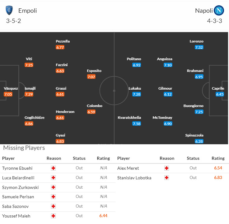 Siêu máy tính dự đoán Empoli vs Napoli, 17h30 ngày 20/10 - Ảnh 6