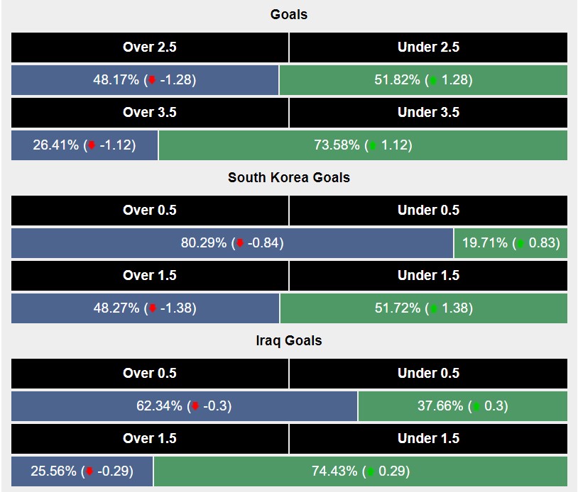 Siêu máy tính dự đoán Hàn Quốc vs Iraq, 18h00 ngày 15/10 - Ảnh 2