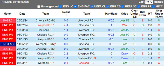 Siêu máy tính dự đoán Liverpool vs Chelsea, 22h30 ngày 20/10 - Ảnh 2