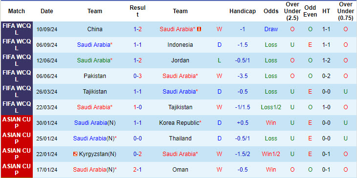 Siêu máy tính dự đoán Saudi Arabia vs Nhật Bản, 01h00 ngày 11/10 - Ảnh 3