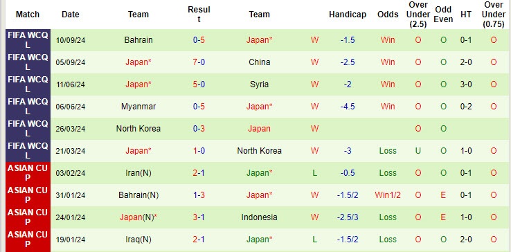 Siêu máy tính dự đoán Saudi Arabia vs Nhật Bản, 01h00 ngày 11/10 - Ảnh 4