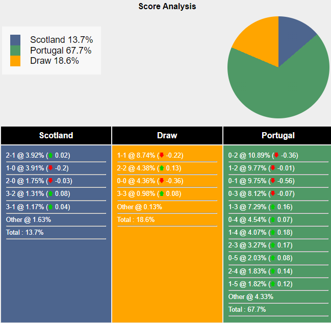 Siêu máy tính dự đoán Scotland vs Bồ Đào Nha, 1h45 ngày 16/10 - Ảnh 1