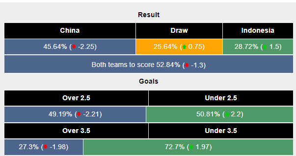 Siêu máy tính dự đoán Trung Quốc vs Indonesia, 19h00 ngày 15/10 - Ảnh 6