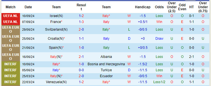 Soi kèo góc Italia vs Bỉ, 01h45 ngày 11/10 - Ảnh 1