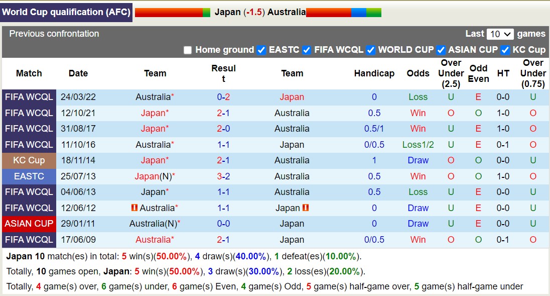 Soi kèo góc Nhật Bản vs Australia, 17h35 ngày 15/10: Chủ nhà áp đảo - Ảnh 3