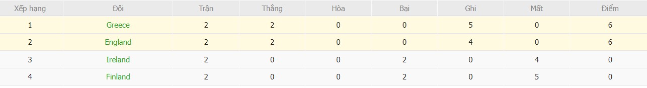 Soi kèo phạt góc Anh vs Hy Lạp, 1h45 ngày 11/10 - Ảnh 7