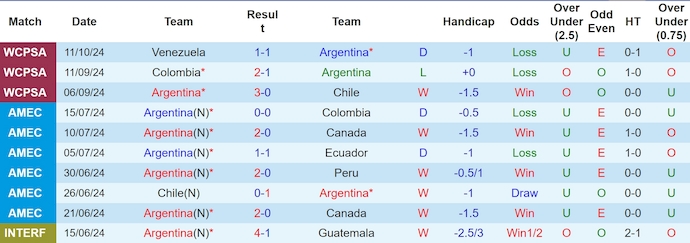 Soi kèo phạt góc Argentina vs Bolivia, 7h00 ngày 16/10 - Ảnh 1