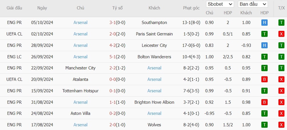 Soi kèo phạt góc Bournemouth vs Arsenal, 23h30 ngày 19/10 - Ảnh 5