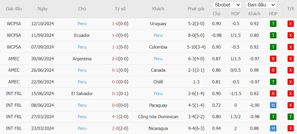 Soi kèo phạt góc Brazil vs Peru, 7h45 ngày 16/10 - Ảnh 3