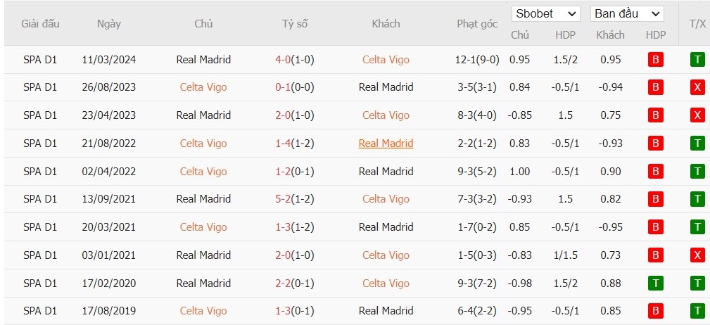 Soi kèo phạt góc Celta Vigo vs Real Madrid, 2h ngày 20/10 - Ảnh 6