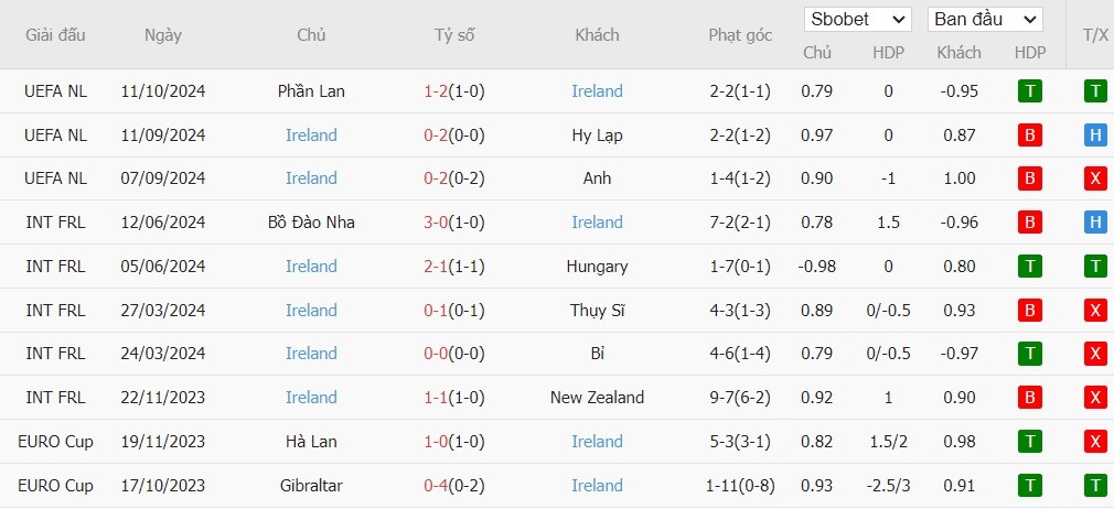 Soi kèo phạt góc Hy Lạp vs CH Ireland, 1h45 ngày 14/10 - Ảnh 5