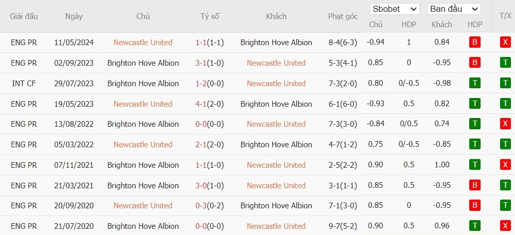 Soi kèo phạt góc Newcastle vs Brighton, 21h ngày 19/10 - Ảnh 6