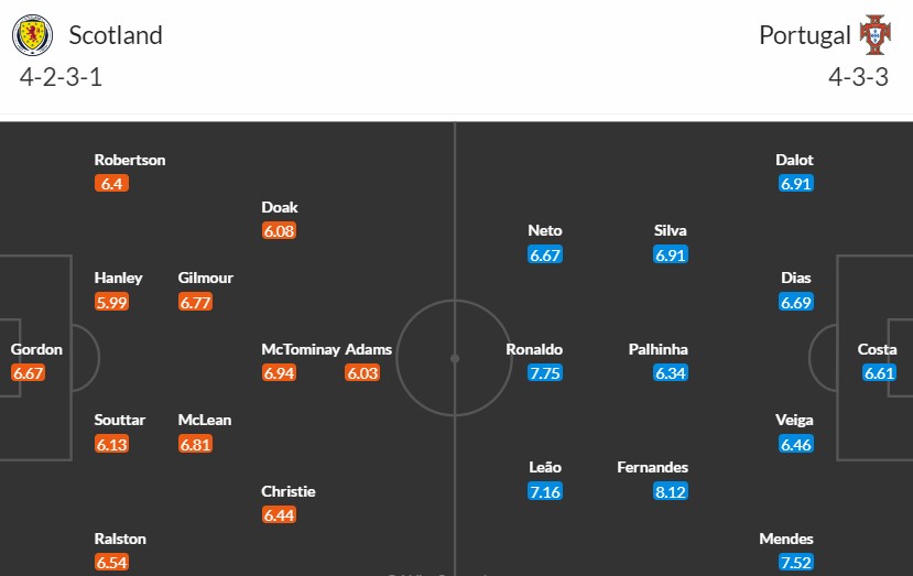 Soi kèo phạt góc Scotland vs Bồ Đào Nha, 1h45 ngày 16/10 - Ảnh 2