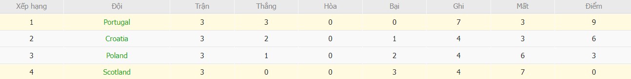 Soi kèo phạt góc Scotland vs Bồ Đào Nha, 1h45 ngày 16/10 - Ảnh 6
